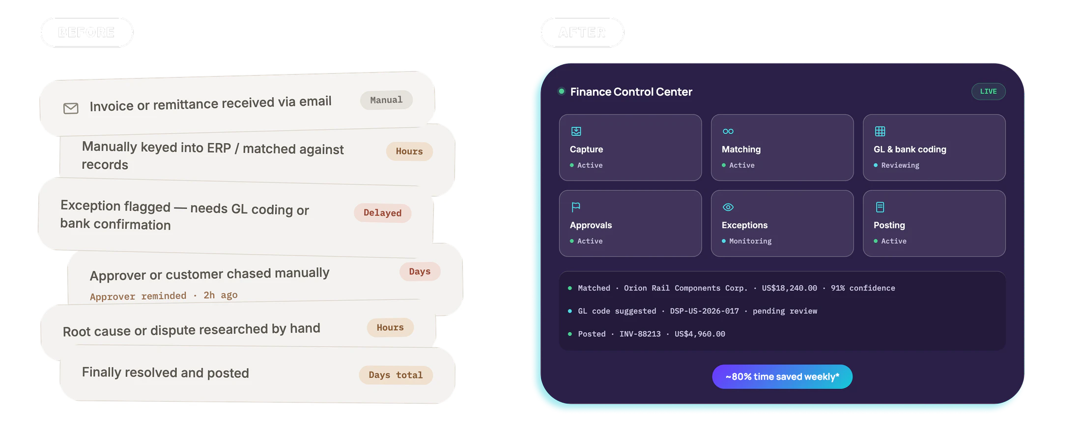 Manual finance work compared with Payraydoo's connected control centre